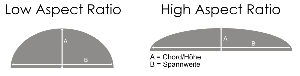 Diagram High Aspect vs. Low Aspect